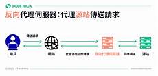 反向代理服务器位于美国