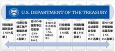 美国制裁服务器